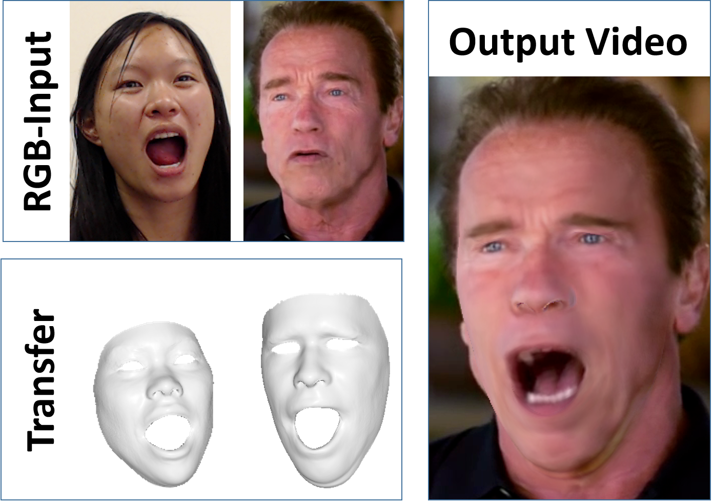 Face2Face: Real-time Face Capture and Reenactment of RGB Videos (Thies et al., CVPR 2016)